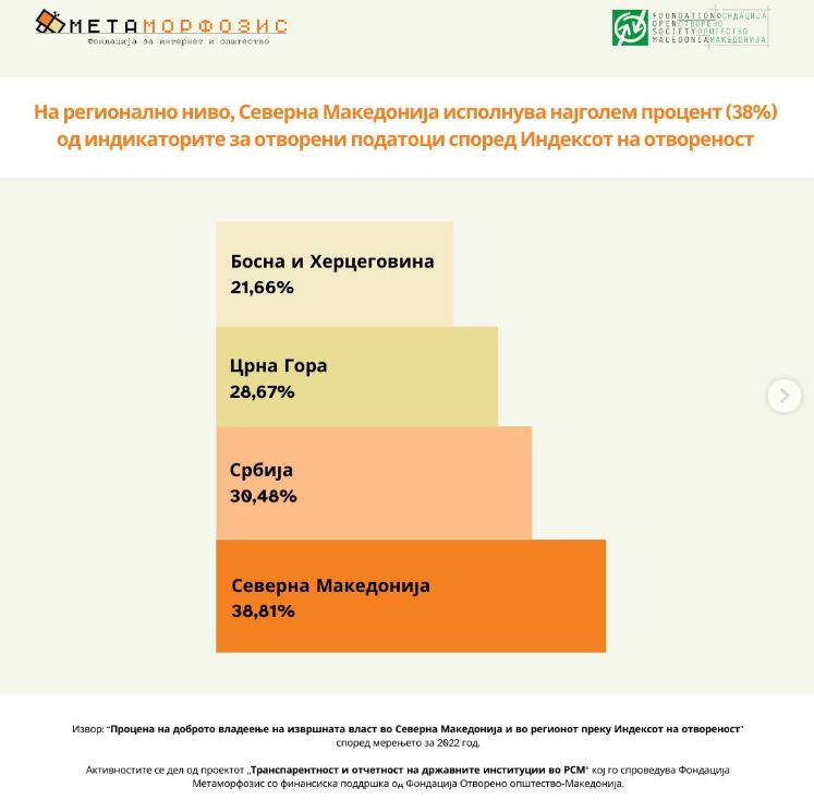 На регионално ниво, Северна Македонија исполнува најголем процент (38%) од индикаторите за отворени податоци според Индексот на отвореност