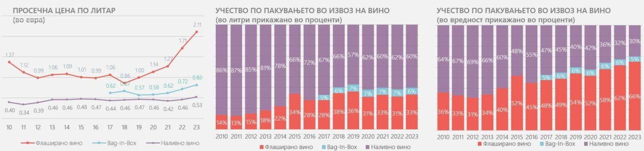 Вина од Македонија: Притисокот врз винарниците за поголеми откупни цени за грозјето е непродуктивен и води кон нивно пропаѓање