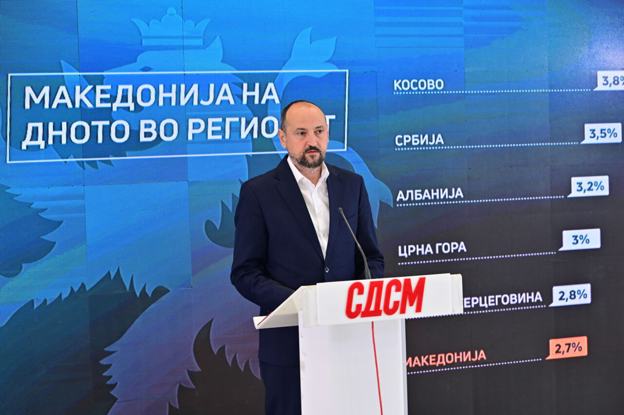 Битиќи: Македонија на дното во регионот по економски раст и според Светска банка